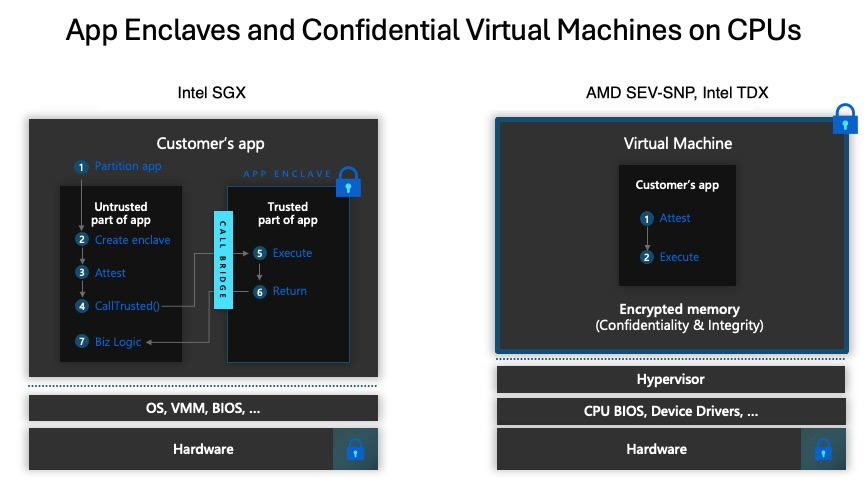 Diagram that shows the TCB concept mapped to Intel SGX and AMD SEV-SNP Trusted Execution Environments.