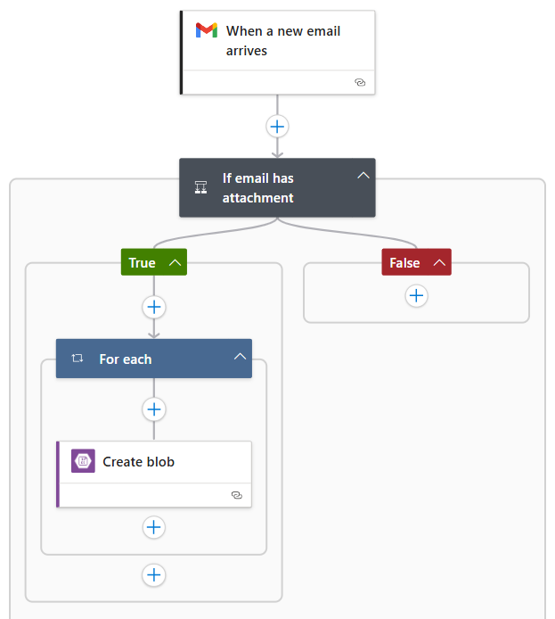 Screenshot shows a noncompliant workflow that uses a Google action with a create blob action.