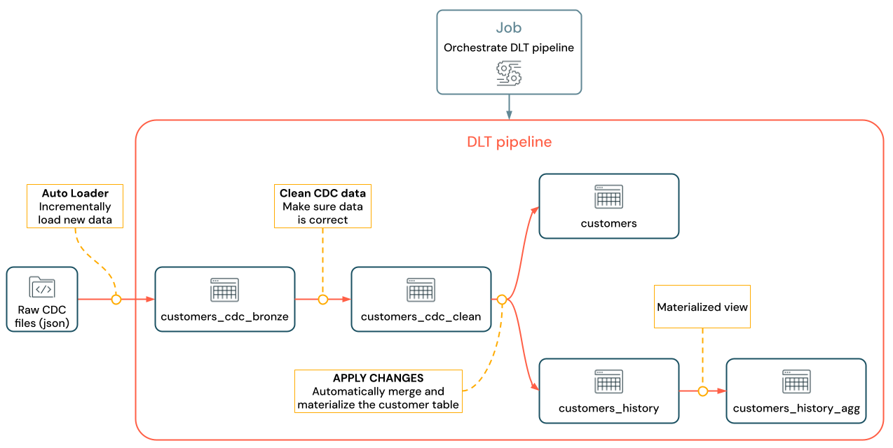 DLT pipeline with CDC