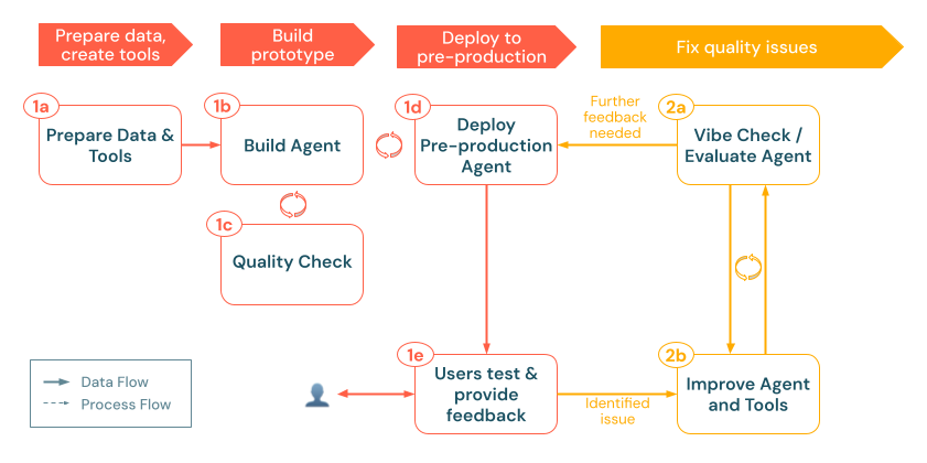 Flowchart showing prepare, build, deploy, and fix steps.