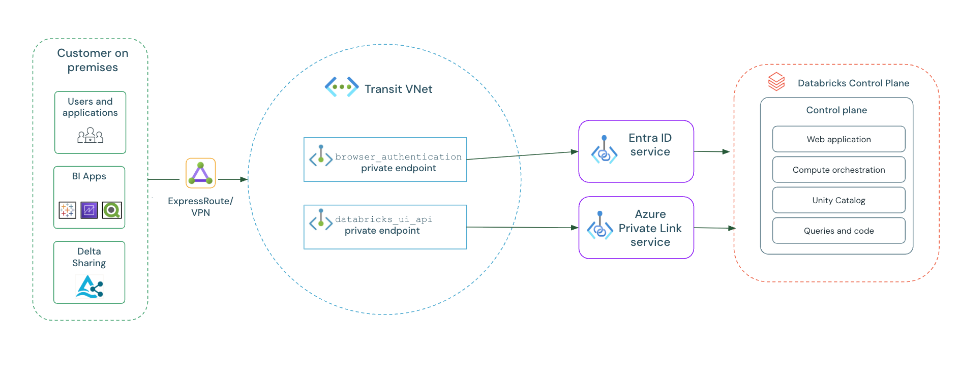 Azure Private Link network architecture.