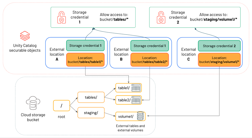 Relationship between storage credentials, external locations, and cloud storage