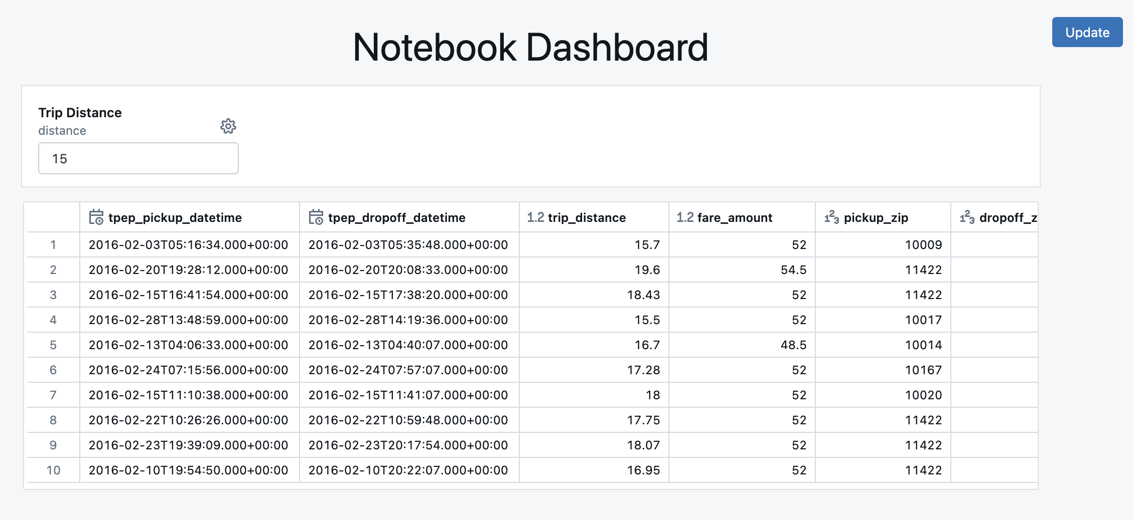 Dashboard with widgets