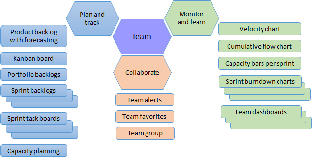 Agile tools and teams