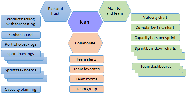 Conceptual diagram of team tools that shows Team options for planning, tracking, collaboration, monitoring, and learning.