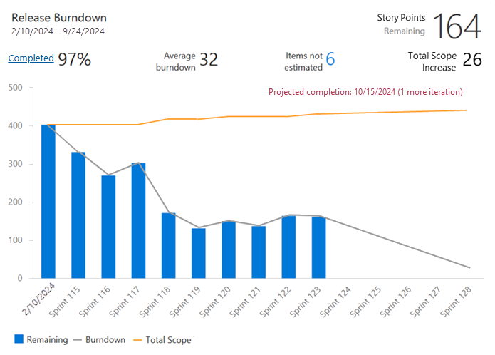 Screenshot of a burndown widget. Bars show remaining work decreasing over sprints. Lines show burndown decreasing and scope increasing.