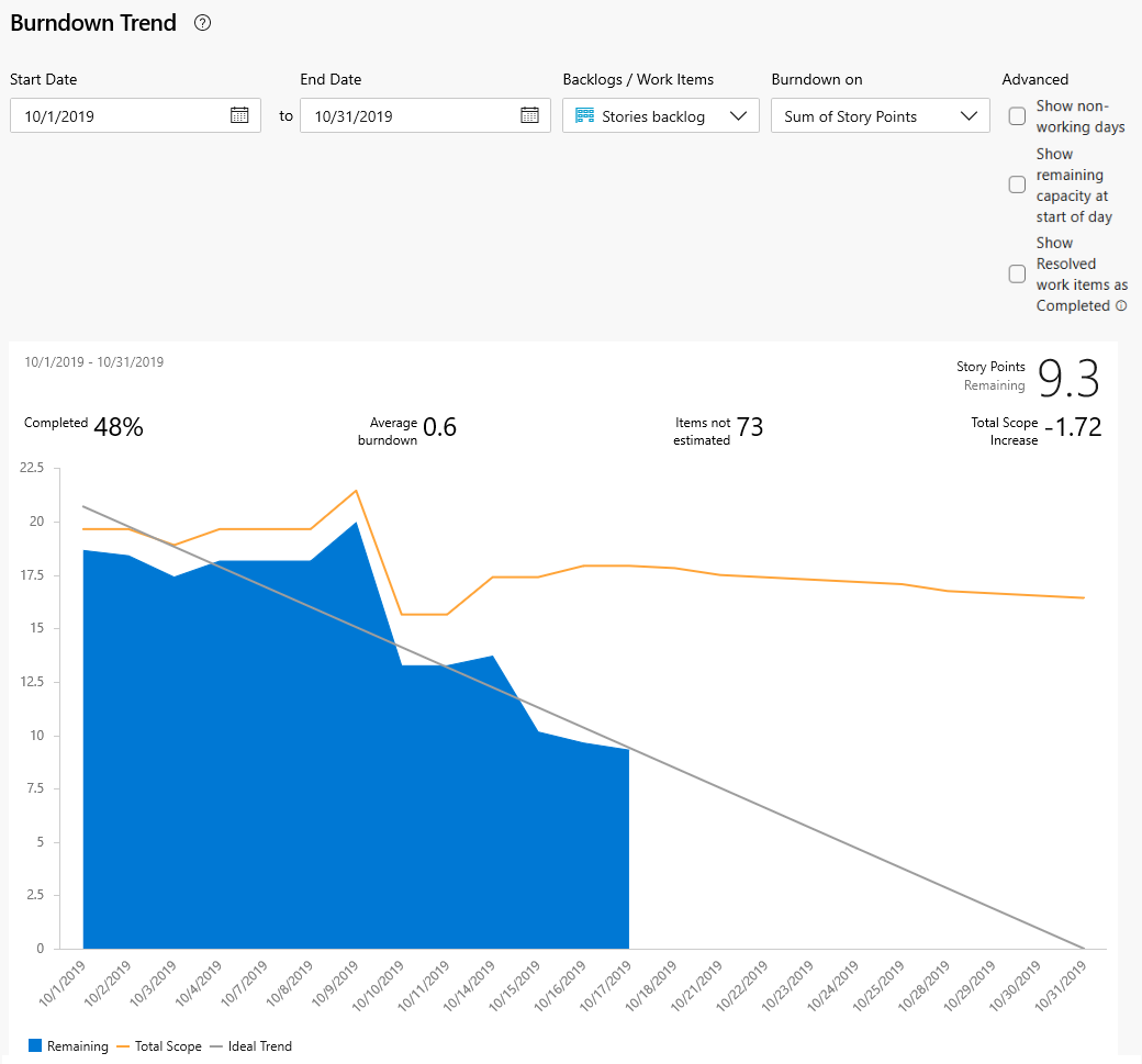 Screenshot shows Burndown trend based on Story Points.