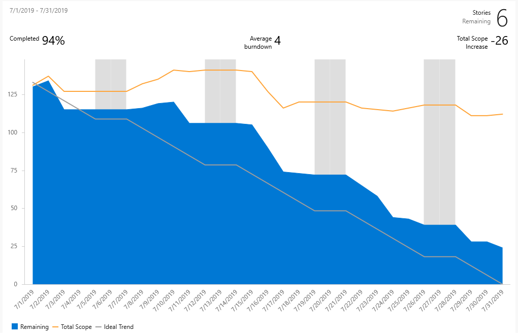Screenshot shows the July burndown chart.