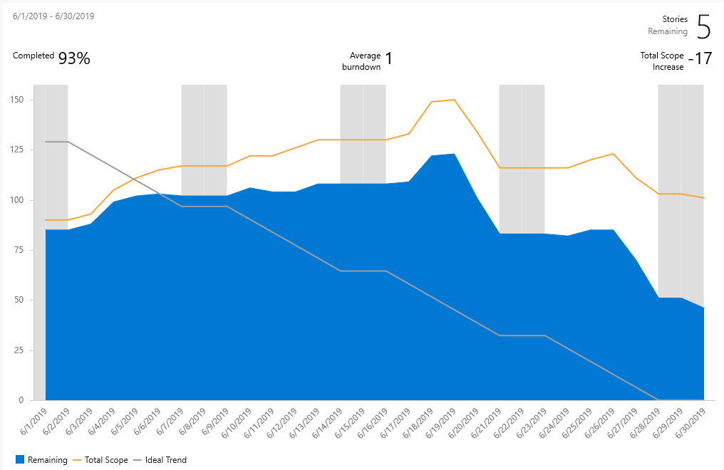 Screenshot shows the June burndown chart.