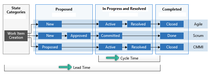 Diagram that shows how state categories are used to measure cycle time and lead time.