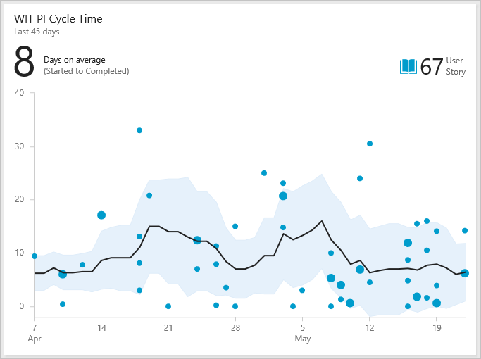 Screenshot of a Cycle Time widget. A scatter-plot chart has dots for work items, a moving average line, and a standard deviation band.