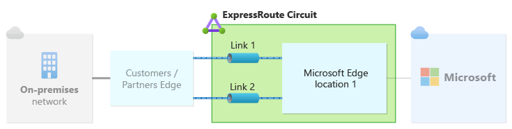 Diagram illustrating a single ExpressRoute circuit, with each link configured at a single peering ___location.