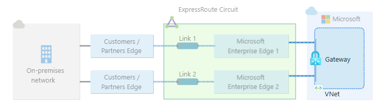 Diagram of a virtual network gateway connected to a single ExpressRoute circuit via one peering ___location.