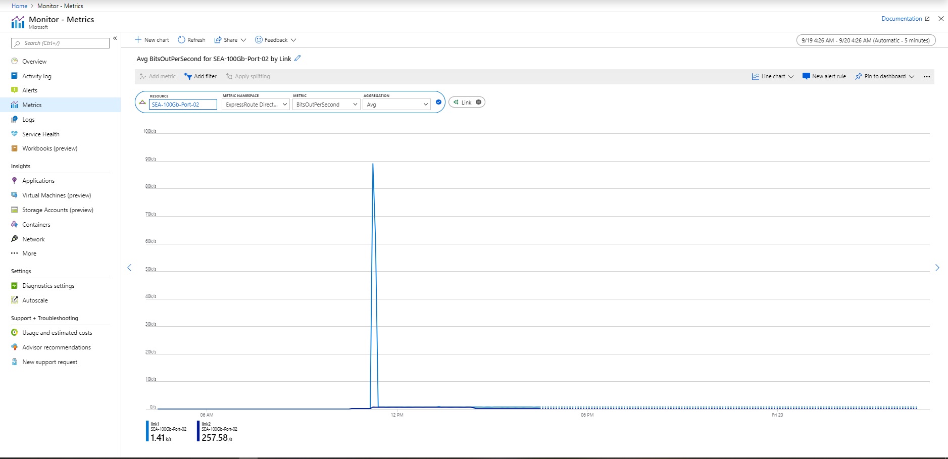 Screenshot shows the ER Direct bits out per second in the Azure portal.