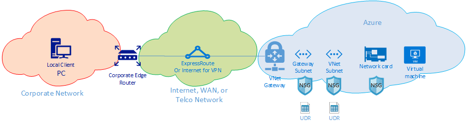 Diagram of a network routing ___domain between on-premises to Azure using ExpressRoute or VPN.