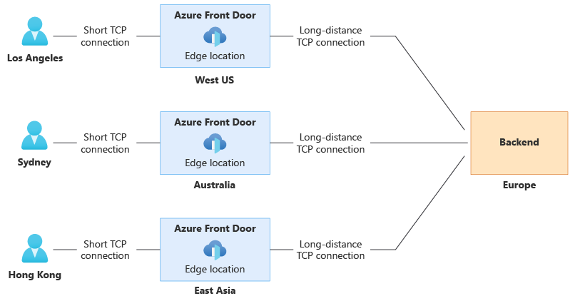 Diagram illustrating how Front Door uses a short TCP connection to the closest Front Door edge ___location to the user, and a longer TCP connection to the backend.