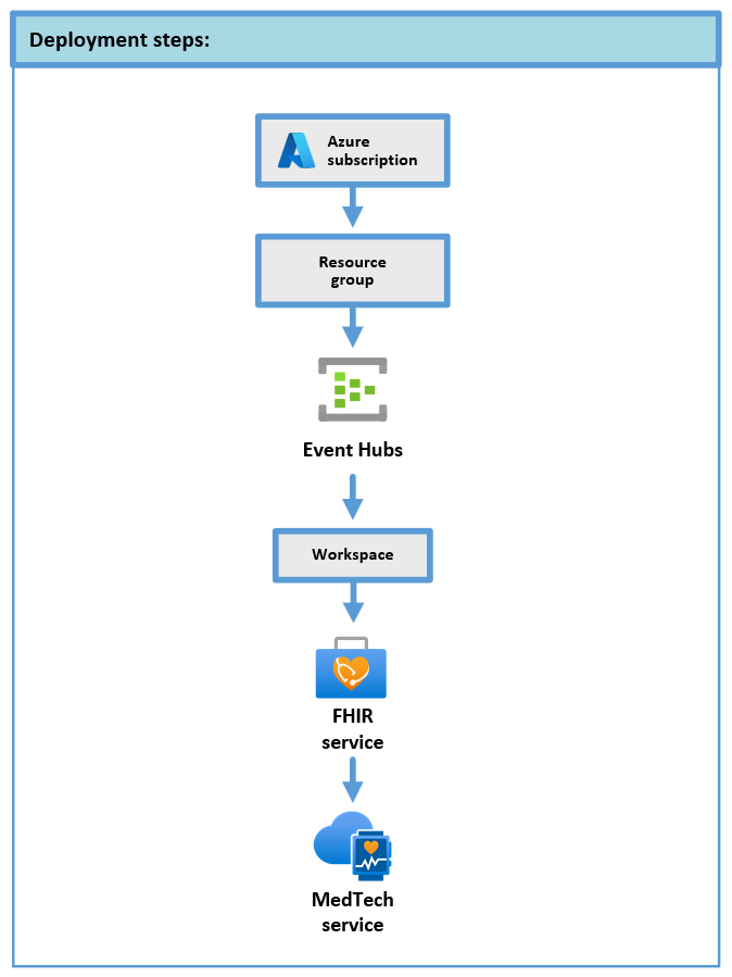 Diagram showing the MedTech service deployment overview.