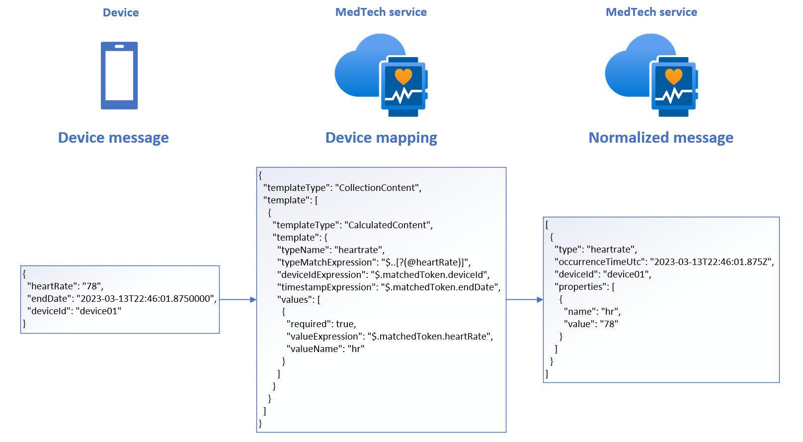 Diagram example of the MedTech service device message normalization stage.
