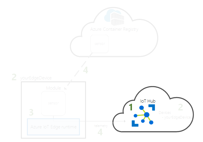 Diagram that shows how to create an IoT Hub in the cloud.