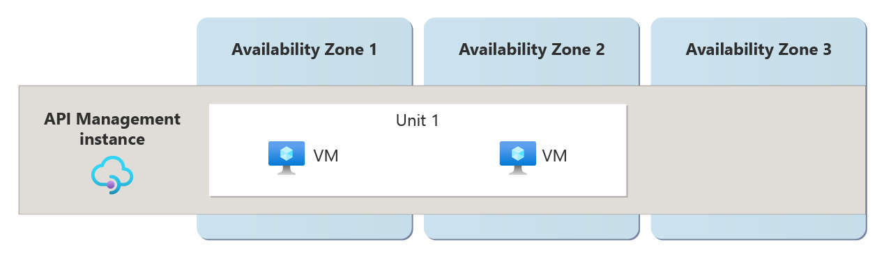 Diagram that shows an API Management instance using automatic availability zone support, with one unit configured.