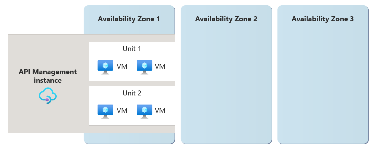 Diagram that shows an API Management instance using manual availability zone support, configured for a zonal deployment into zone 1, with two units configured.