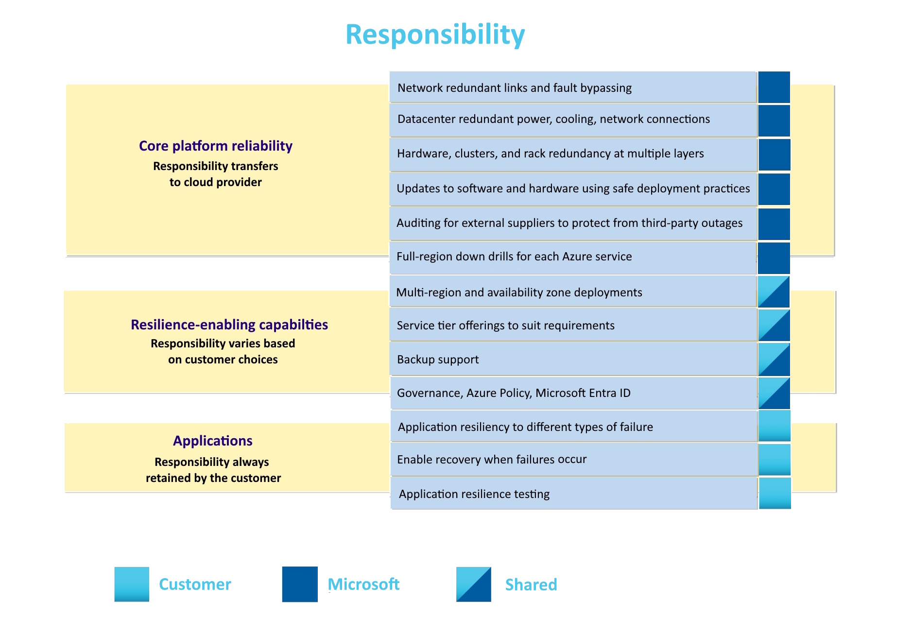Diagram showing shared responsibility model for reliability: Core platform reliability, resilience-enhancing capabilities, and applications.