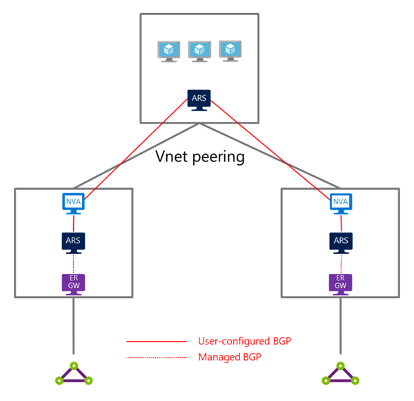 Diagram showing Azure Route Server in a dual-homed network topology with ExpressRoute connectivity.
