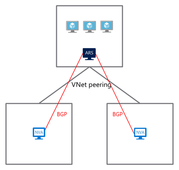 Diagram showing Azure Route Server in a dual-homed network topology with multiple hub virtual networks.
