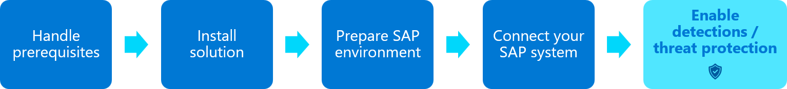 Diagram of the SAP solution deployment flow, highlighting the Configure solution settings step.