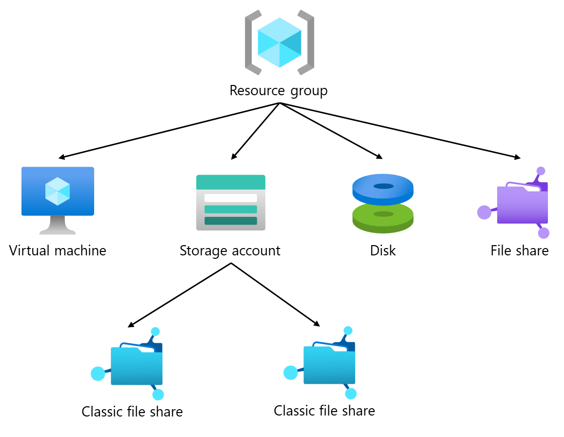 Image comparing file shares and classic Azure file shares