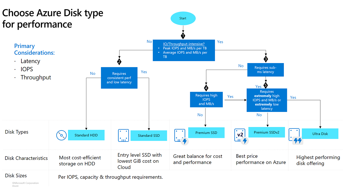 Diagram of a decision tree for managed disk types.