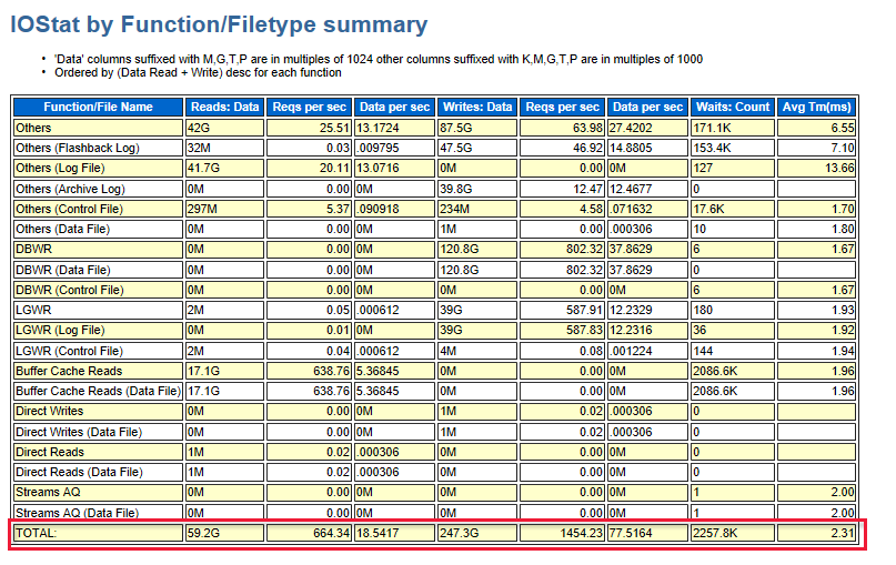 Screenshot that shows the total I/O of read and write.