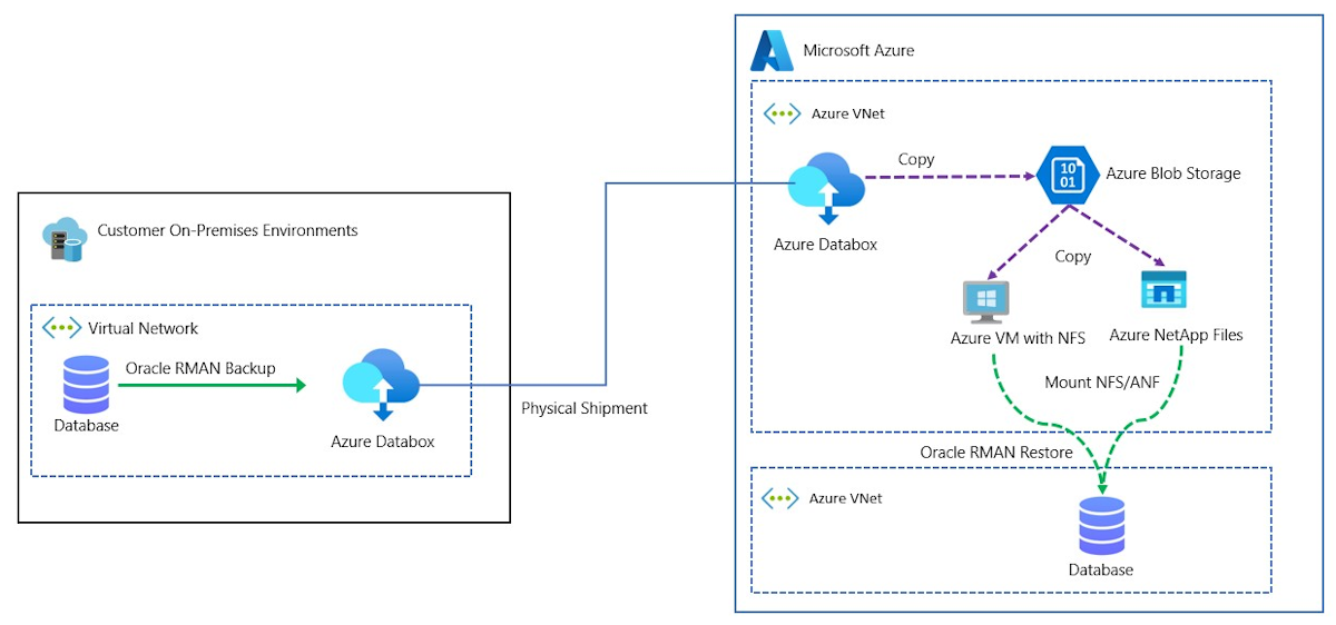 Diagram shows data moved between locations using a storage device with physical shipment.