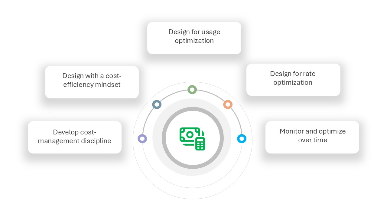 Diagram showing the updated cost optimization principle headers.