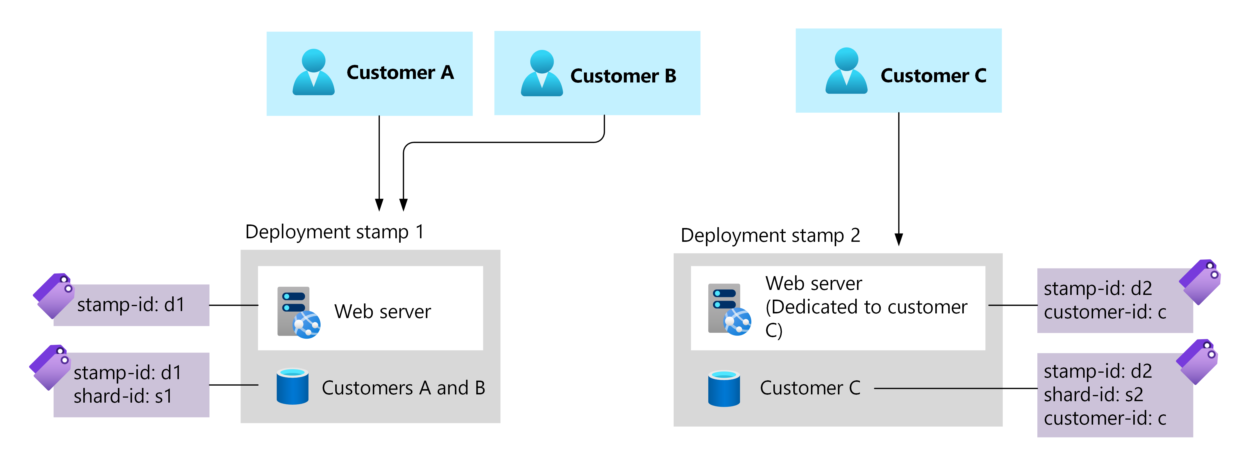 Diagram that shows Azure resources with tags that indicate which customer they're assigned to.