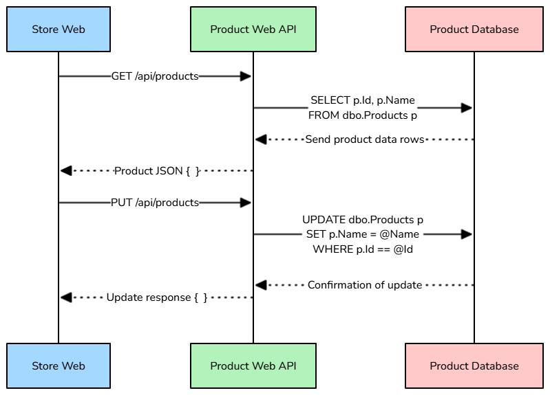 Simple three-tier architecture diagram showing a product database, product API, and store web app.
