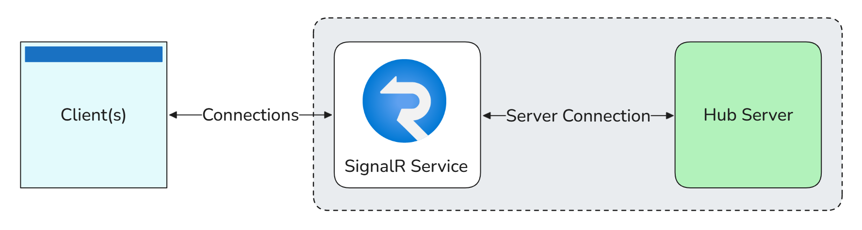 Azure SignalR Service: Default mode diagram.