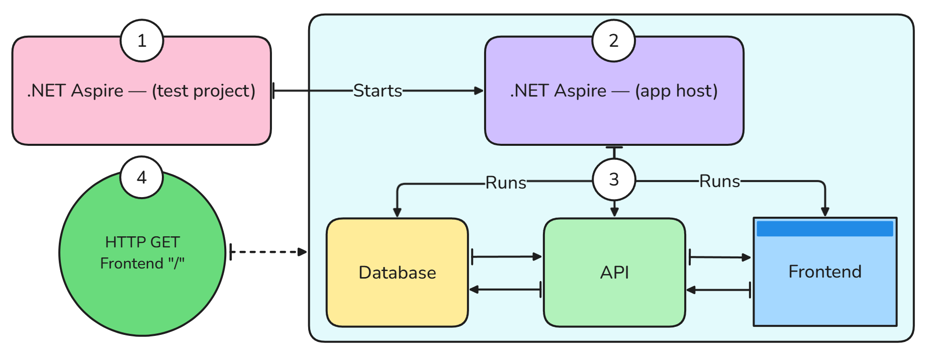 .NET Aspire testing diagram