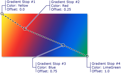 wcpsdk_graphicsmm_4gradientstops Gradient stops in a linear gradient