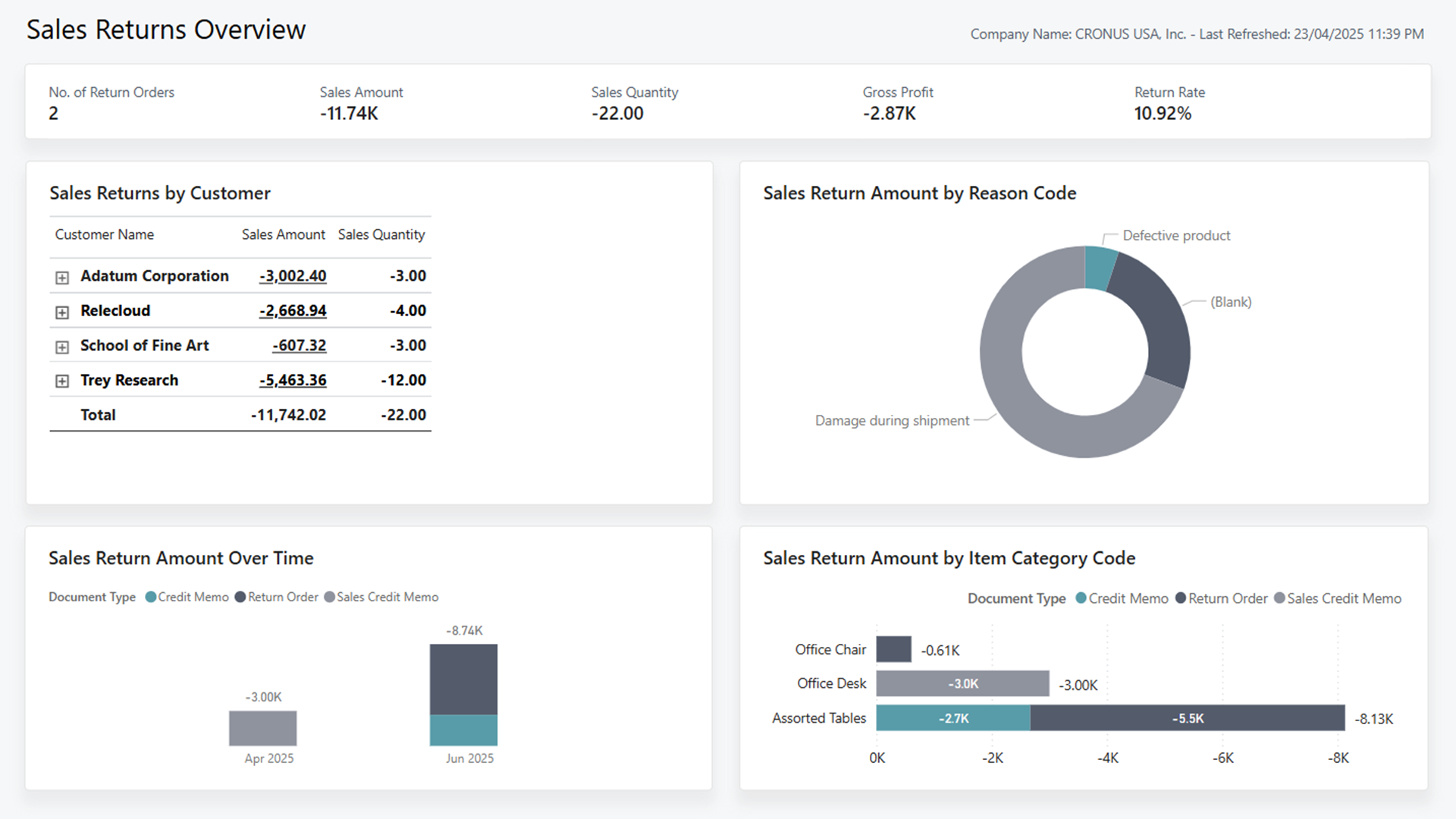 Screenshot of the Return Order Overview report
