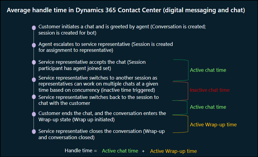 Screenshot of how average handle time is calculated for voice.