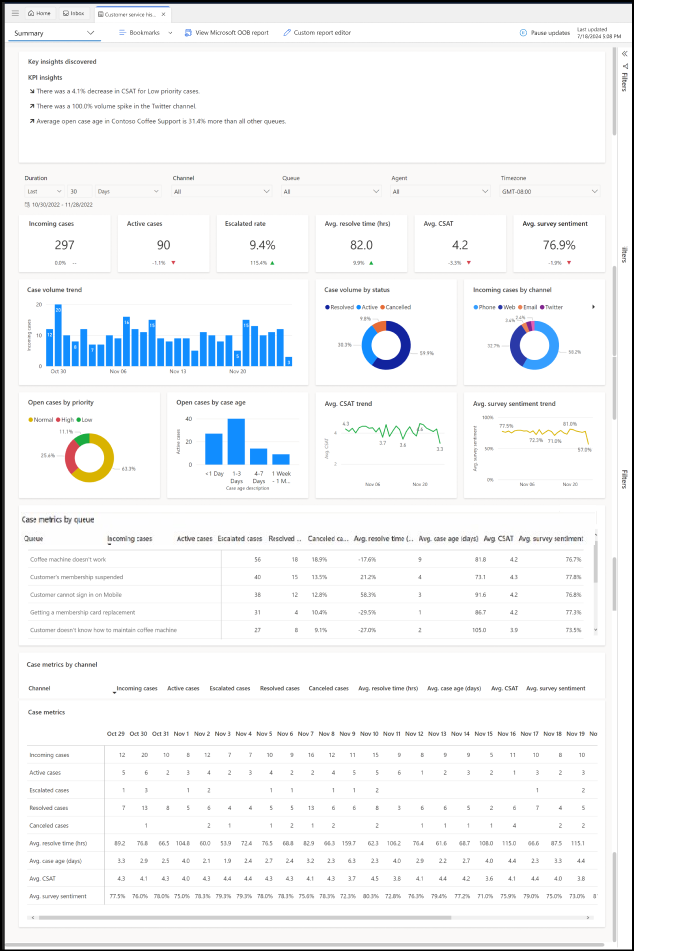 Summary dashboard for Customer Service historical analytics