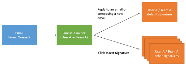 Email signature for a queue responding to email Email signature for a queue responding to email.