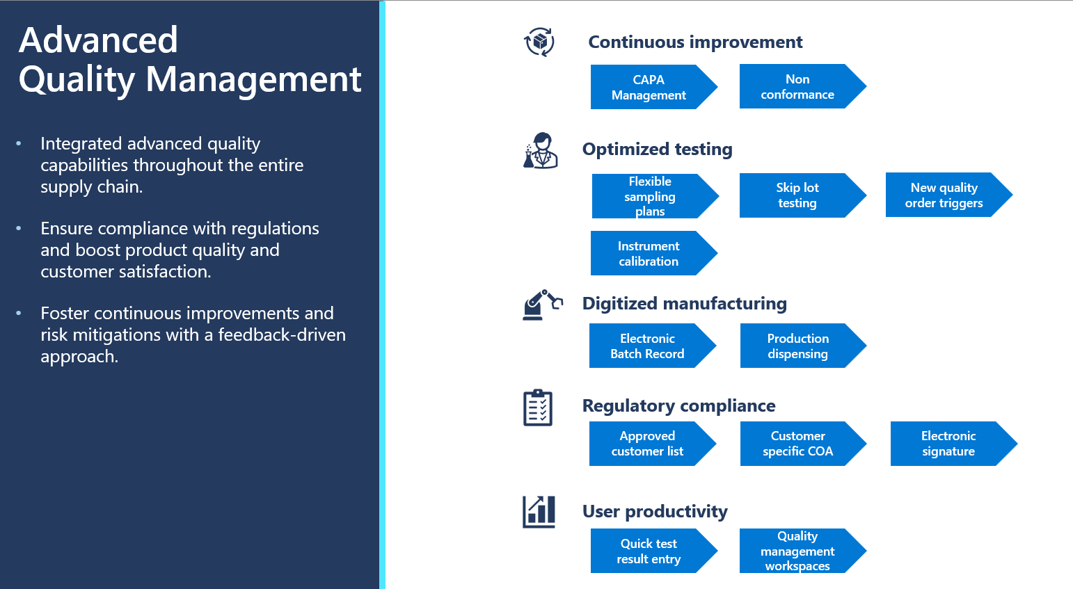 Diagram that provides an overview of advanced quality management features, organized into continuous improvement, optimized testing, digitized manufacturing, regulatory compliance, and user productivity areas.