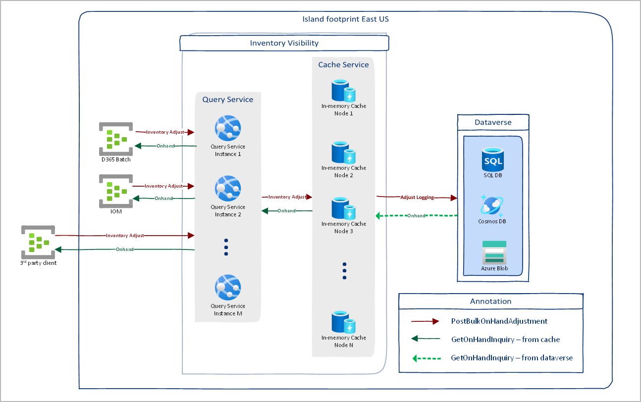 Inventory Visibility architecture.