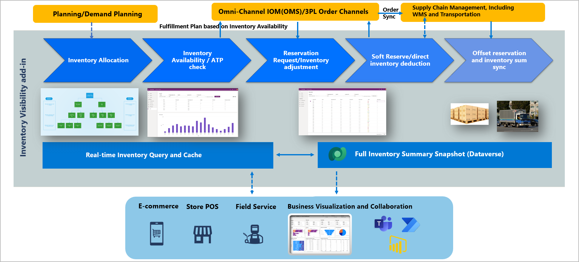 Inventory Visibility feature overview.