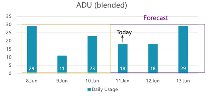 Average daily usage (blended) chart Average daily usage (blended) chart.