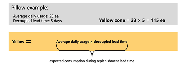 Example of yellow zone calculation Example of yellow zone calculation.
