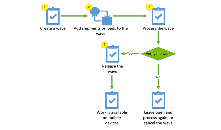 Process for creating a wave Process for creating a wave.