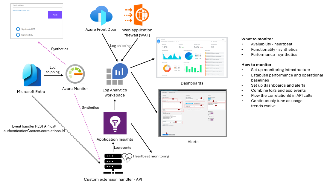 Diagram of the setup for monitoring and alerting.
